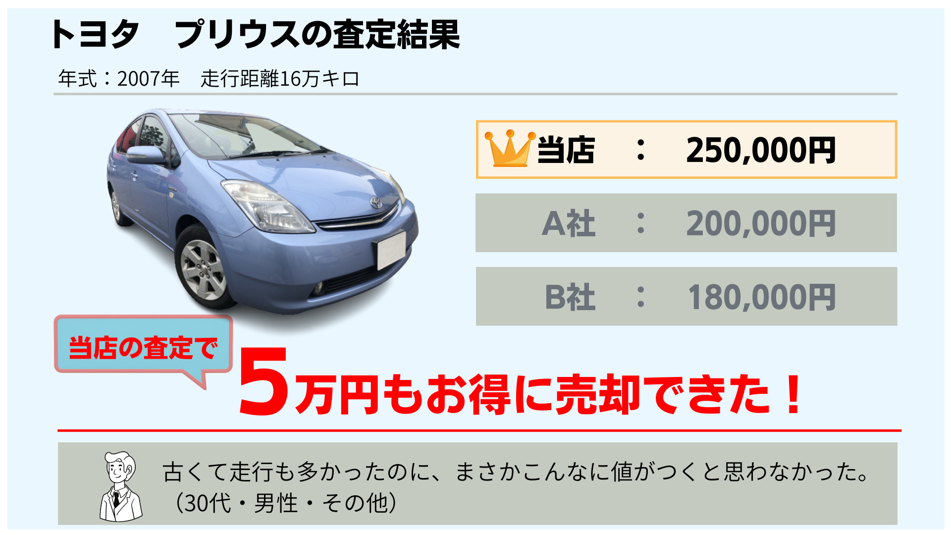 トヨタ　プリウスの査定結果
当店買取額25万円
他社よりも5万円お得に売却できる！