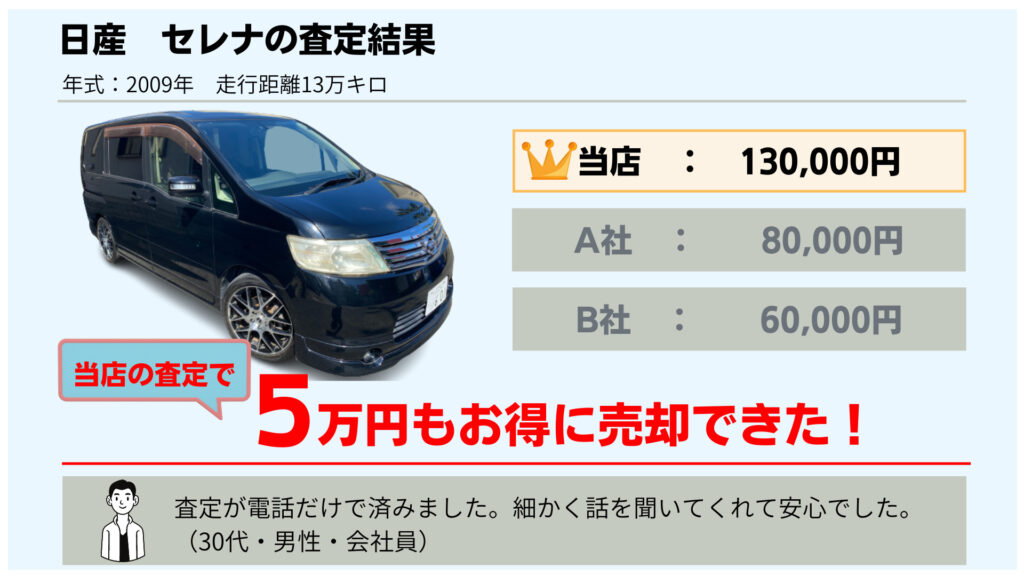 査定が電話だけで済みました。細かく話を聞いてくれて安心でした。2009年式　日産　セレナ　13万㎞