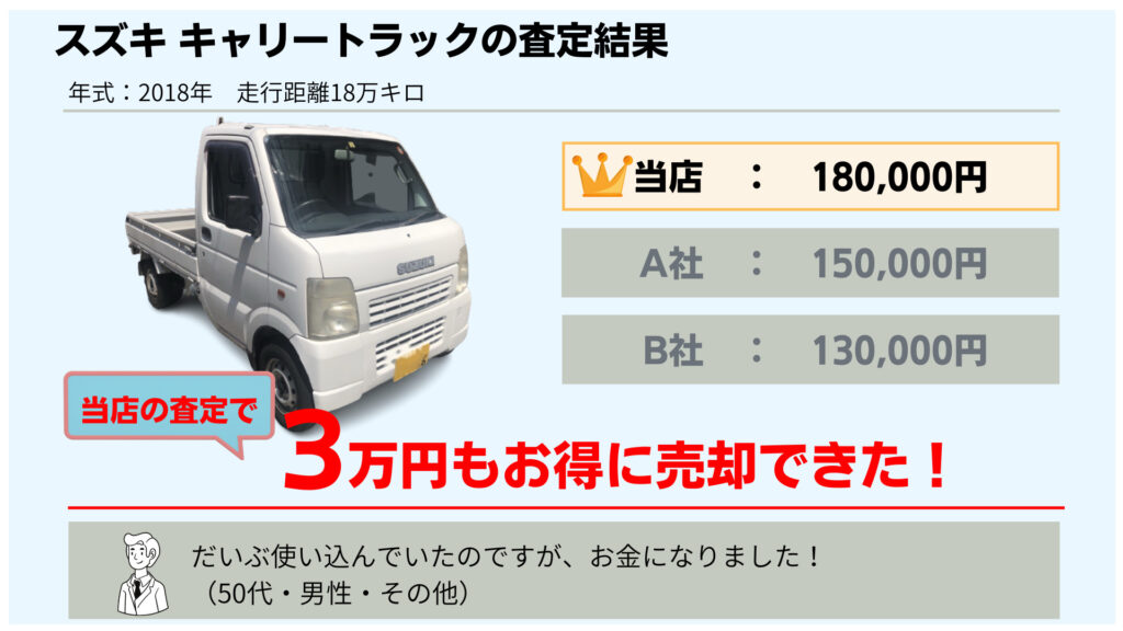 だいぶ使い込んでいたのですが、お金になりました！2018年式　スズキ　キャリイトラック　18万㎞