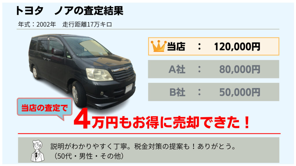 説明がわかりやすく丁寧。税金対策の提案も！ありがとう。2002年式　トヨタ　ノア　17万㎞