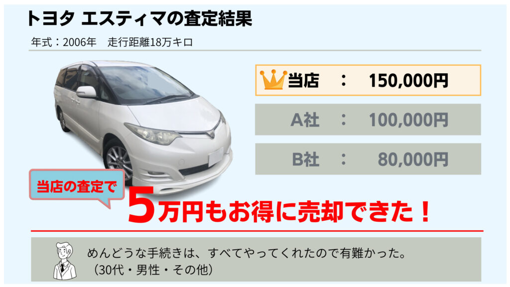 めんどうな手続きは、すべてやってくれたので有難かった。2006年式　トヨタ　エスティマ　18万㎞
