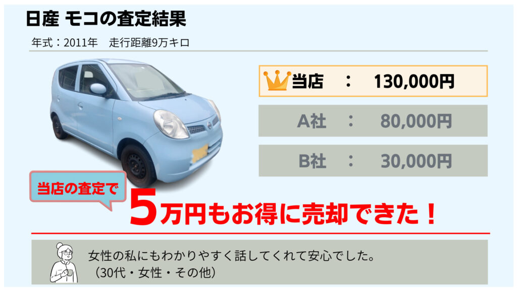 女性の私にもわかりやすく話してくれて安心でした。2011年式　日産　モコ　9万㎞