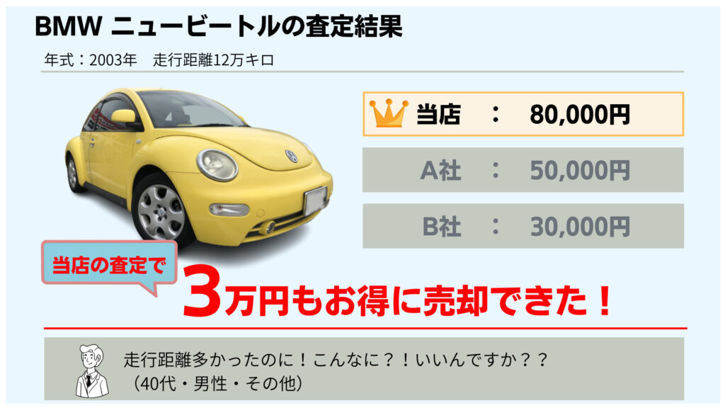 走行距離多かったのに！こんなに？！いいんですか？？2003年式　BMW　ニュービートル　12万㎞