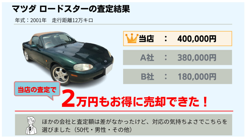 ほかの会社と査定額は差がなかったけど、対応の気持ちよさでこちらを選びました。2001年式　マツダ　ロードスター　12万㎞