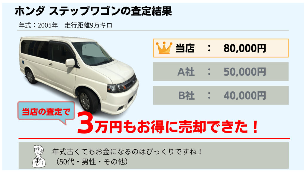 年式古くてもお金になるのはびっくりですね！2005年式　ホンダ　ステップワゴン　9万㎞