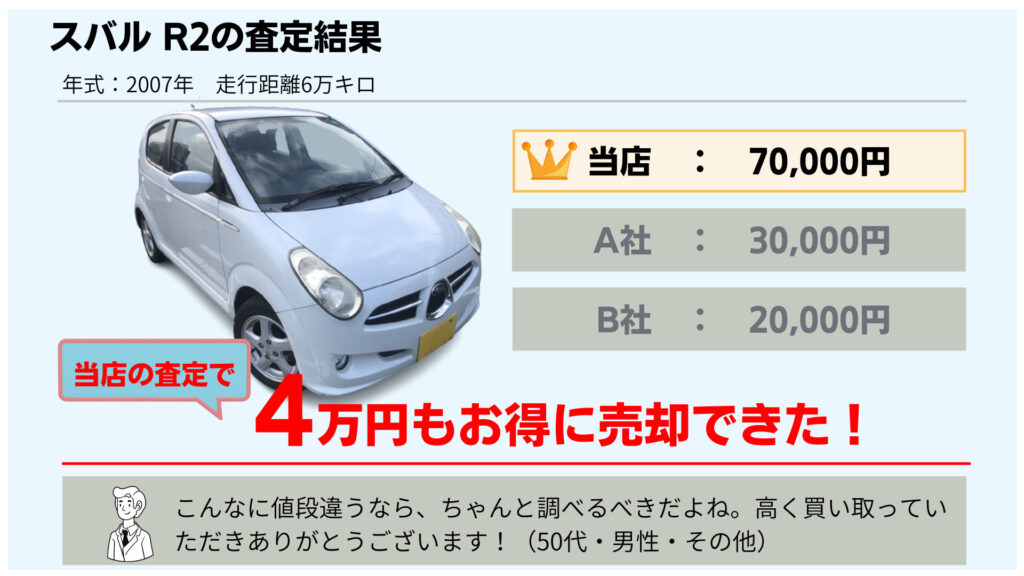 こんなに値段違うなら、ちゃんと調べるべきだよね。2007年式　スバル　R2　6万㎞